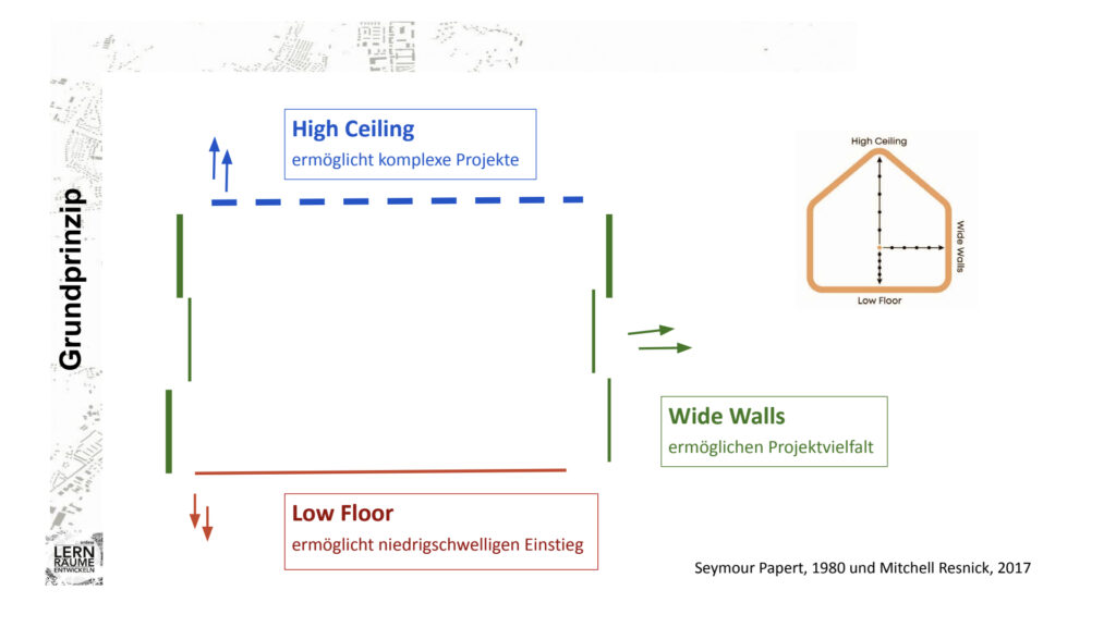 Der erste räumliche Transfer des Denkmodells in der Präsentation „Chancen für Alle – Räume, die stärken“ bei der Konferenz Bildung Digitalisierung, Berlin 2025. Grafik: Petra R. Moog